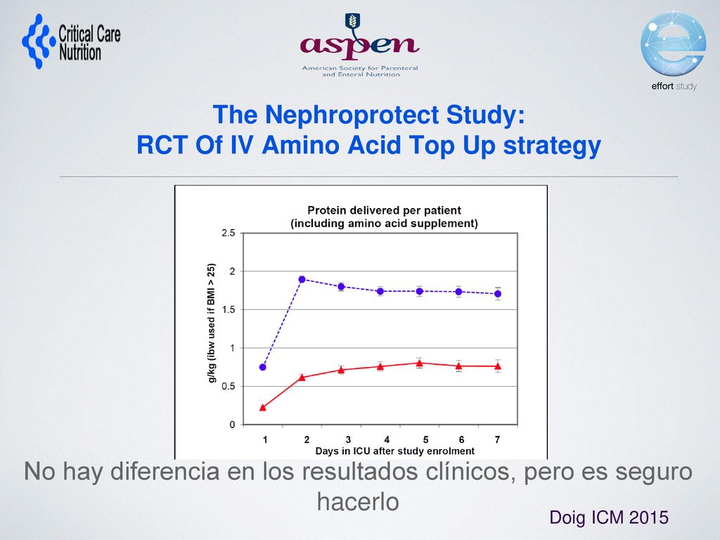 The Nephroprotect Study: RCT Of IV Amino Acid Top Up strategy