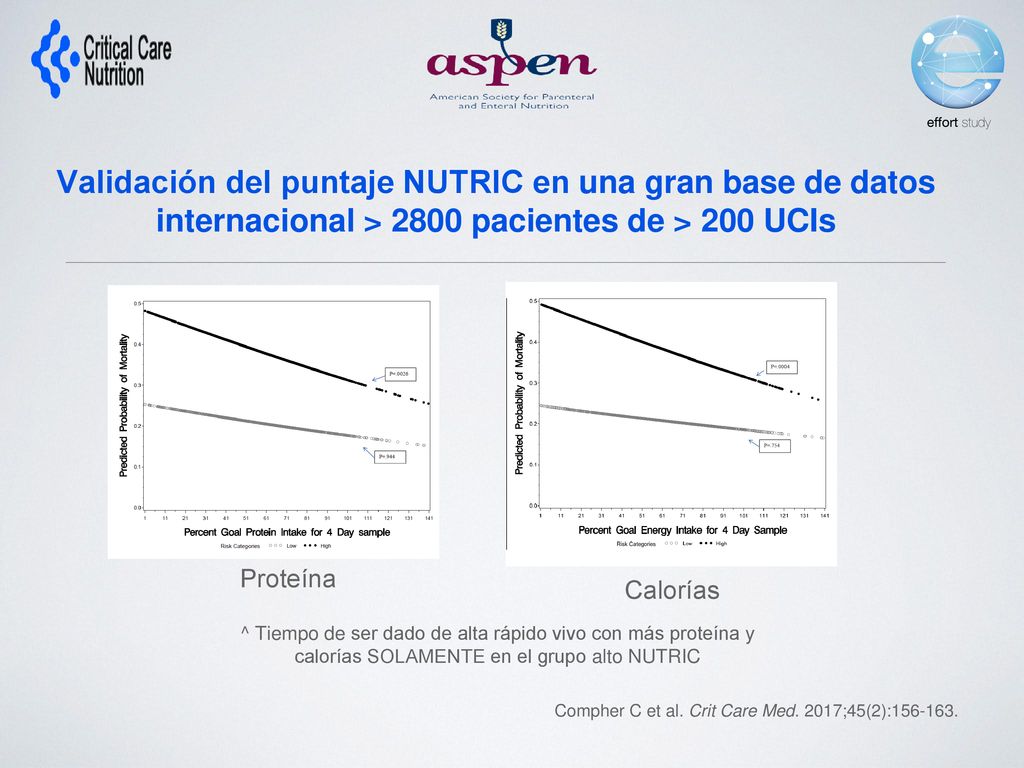 Validación del puntaje NUTRIC en una gran base de datos internacional > 2800 pacientes de > 200 UCIs