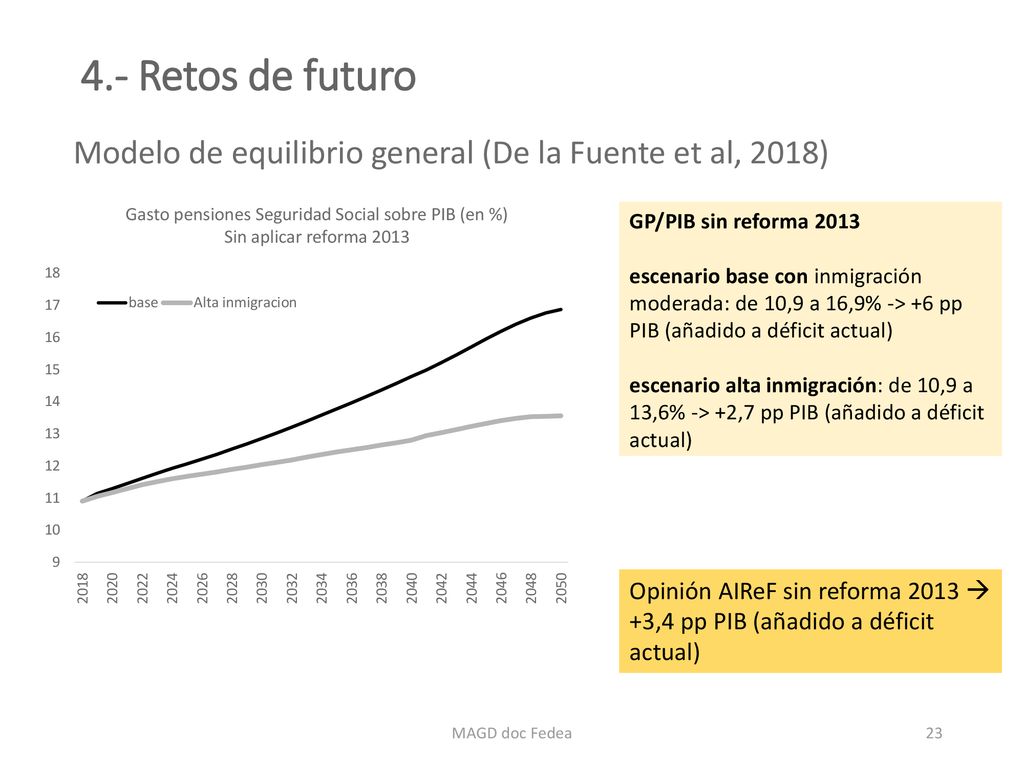 4.- Retos de futuro Modelo de equilibrio general (De la Fuente et al, 2018) GP/PIB sin reforma