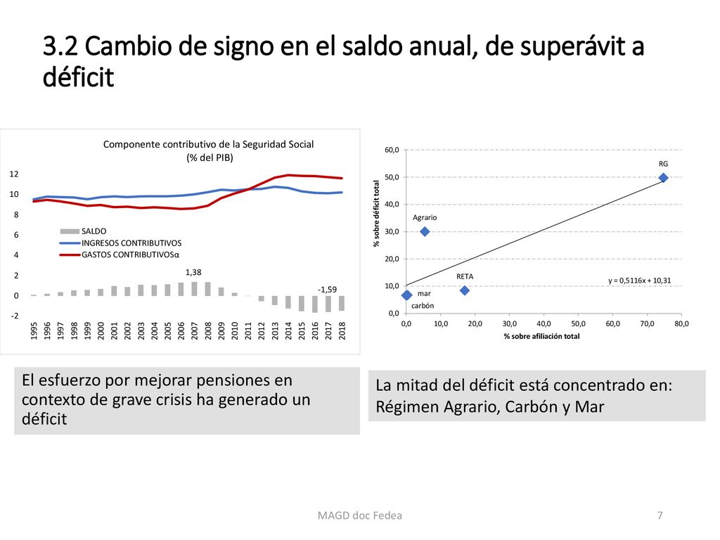 3.2 Cambio de signo en el saldo anual, de superávit a déficit