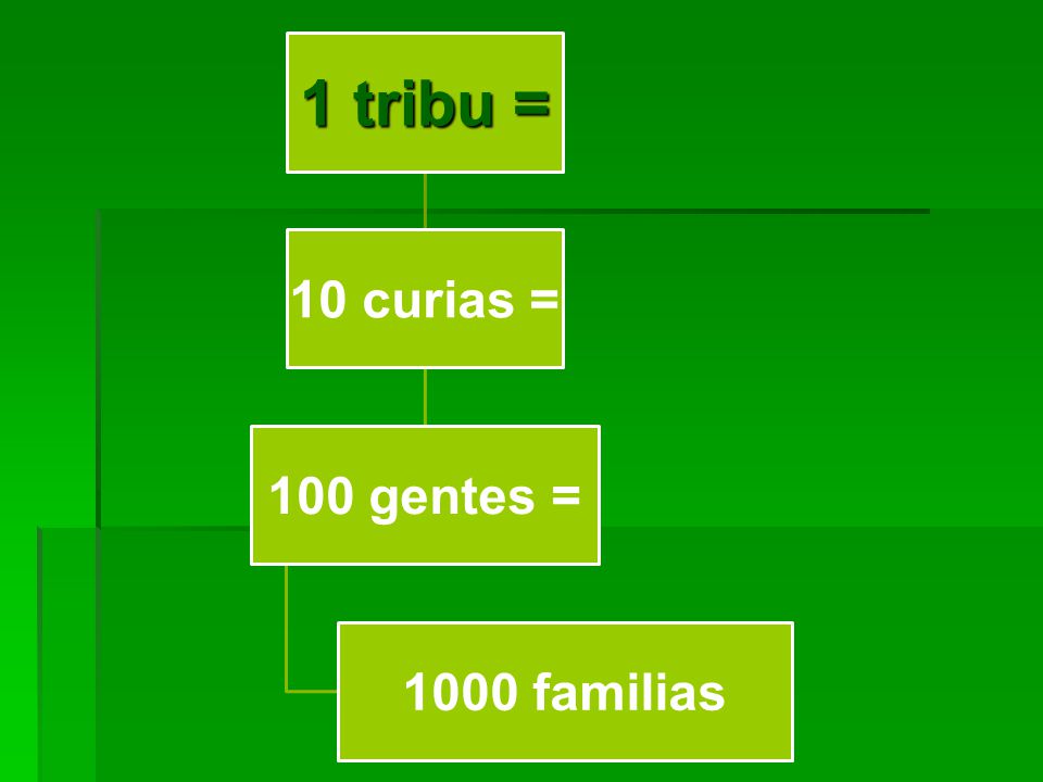 1 tribu = 10 curias = 100 gentes = 1000 familias