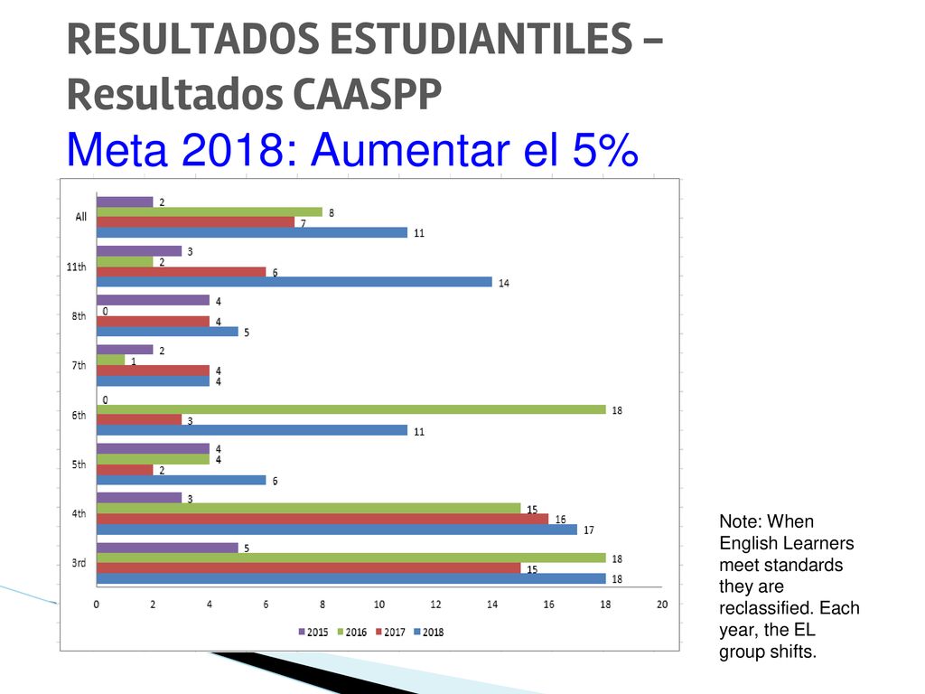 RESULTADOS ESTUDIANTILES - Resultados CAASPP Meta 2018: Aumentar el 5%