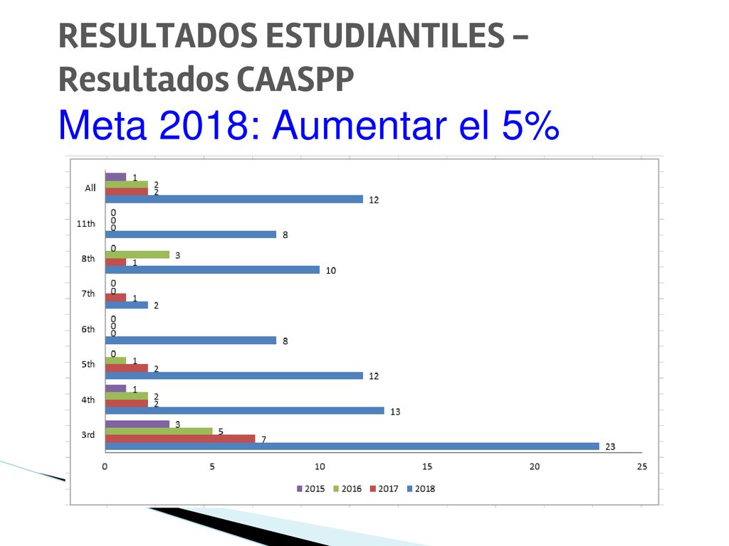 RESULTADOS ESTUDIANTILES - Resultados CAASPP Meta 2018: Aumentar el 5%