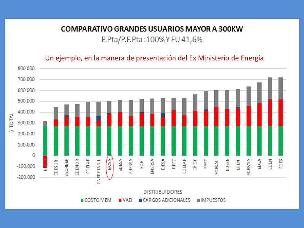 Un ejemplo, en la manera de presentación del Ex Ministerio de Energía