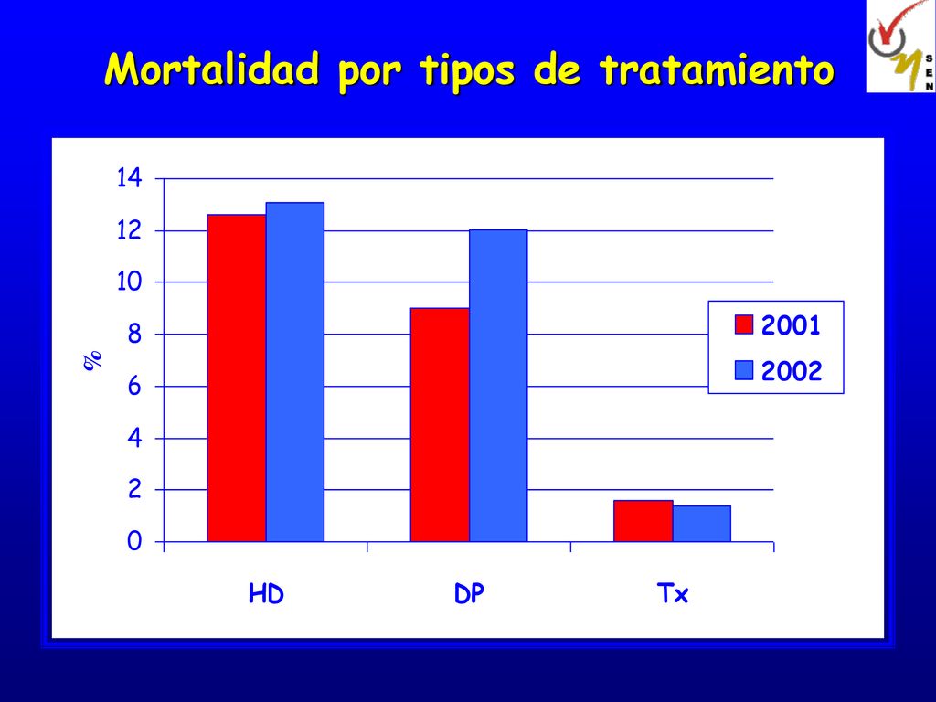 Mortalidad por tipos de tratamiento