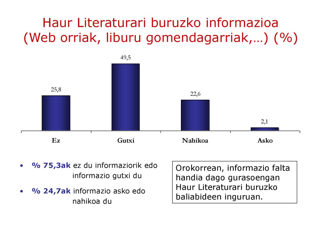 Haur Literaturari buruzko informazioa (Web orriak, liburu gomendagarriak,…) (%)