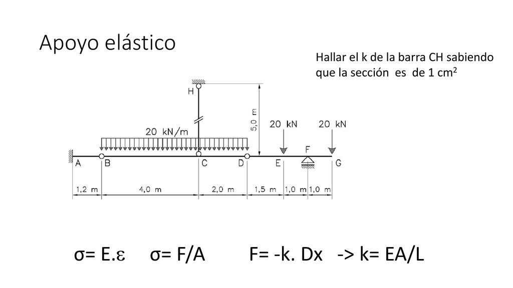 Apoyo elástico σ= E.e σ= F/A F= -k. Dx -> k= EA/L