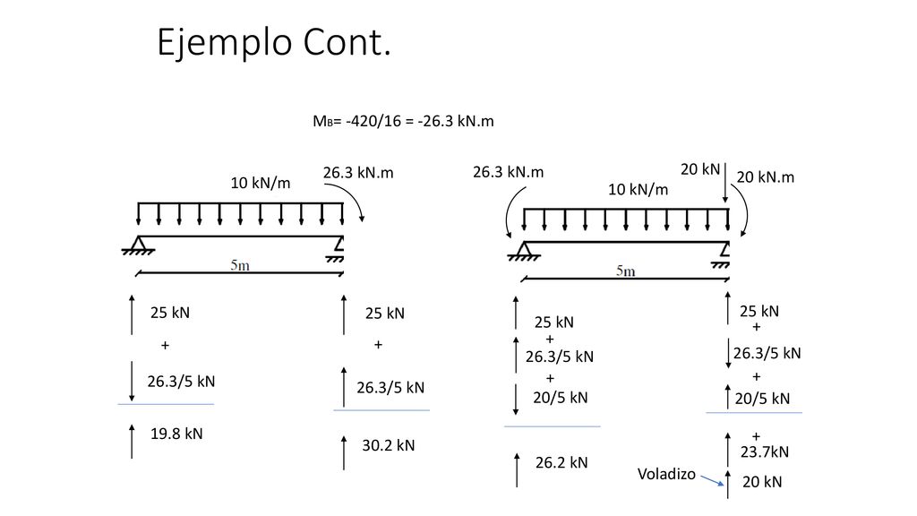 Ejemplo Cont. MB= -420/16 = kN.m 20 kN 26.3 kN.m 26.3 kN.m