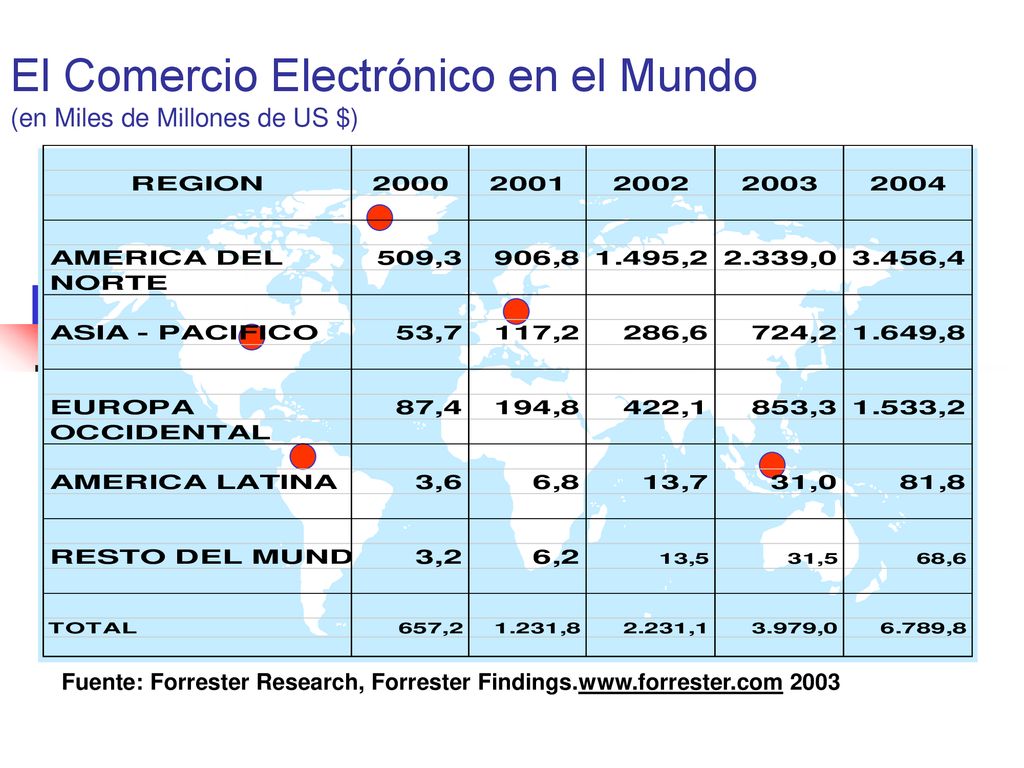 El Comercio Electrónico en el Mundo (en Miles de Millones de US $)