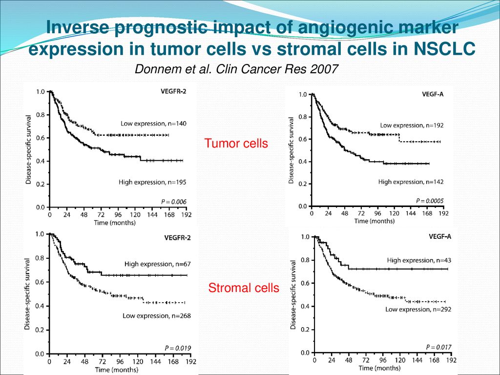 Inverse prognostic impact of angiogenic marker expression in tumor cells vs stromal cells in NSCLC