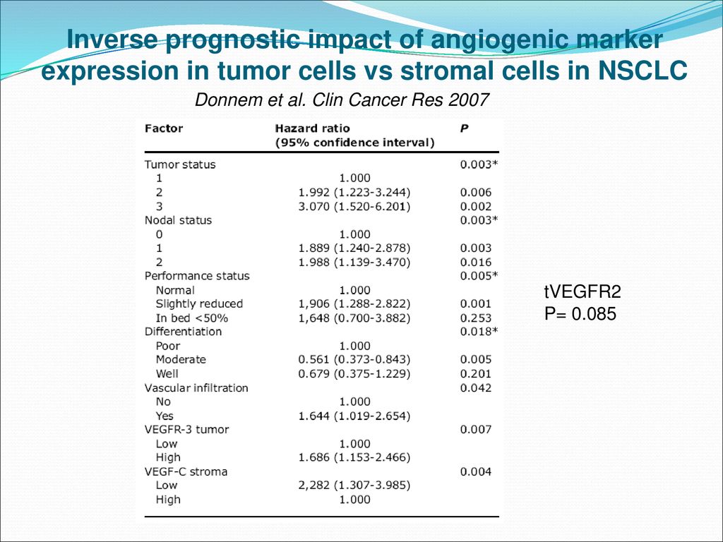 Inverse prognostic impact of angiogenic marker expression in tumor cells vs stromal cells in NSCLC