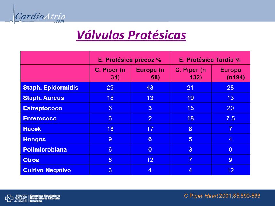 Válvulas Protésicas E. Protésica precoz % E. Protésica Tardía %