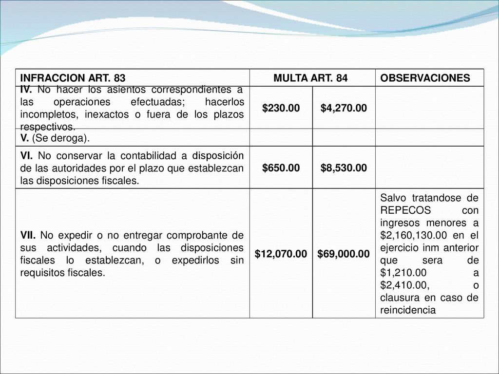 INFRACCION ART. 83 MULTA ART. 84. OBSERVACIONES. IV. No hacer los asientos correspondientes a. las.