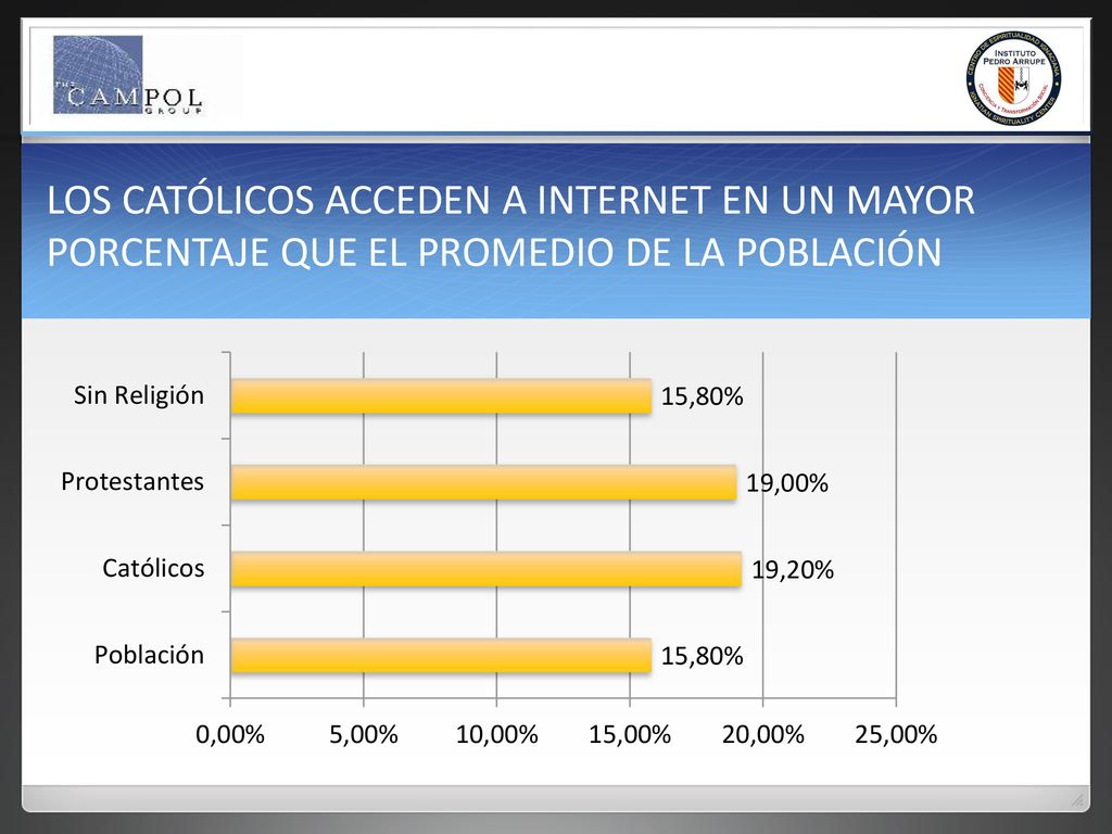 LOS CATÓLICOS ACCEDEN A INTERNET EN UN MAYOR PORCENTAJE QUE EL PROMEDIO DE LA POBLACIÓN