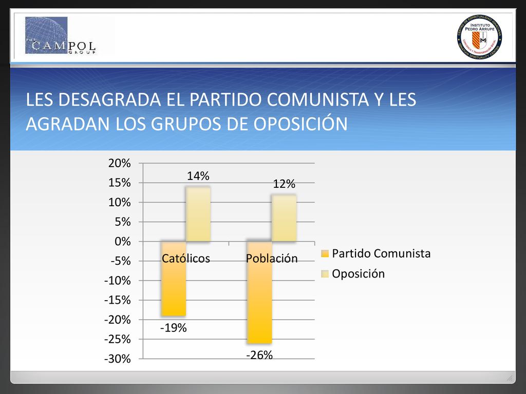 LES DESAGRADA EL PARTIDO COMUNISTA Y LES AGRADAN LOS GRUPOS DE OPOSICIÓN