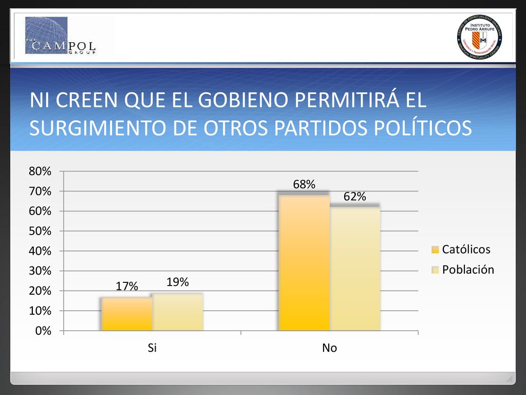 NI CREEN QUE EL GOBIENO PERMITIRÁ EL SURGIMIENTO DE OTROS PARTIDOS POLÍTICOS