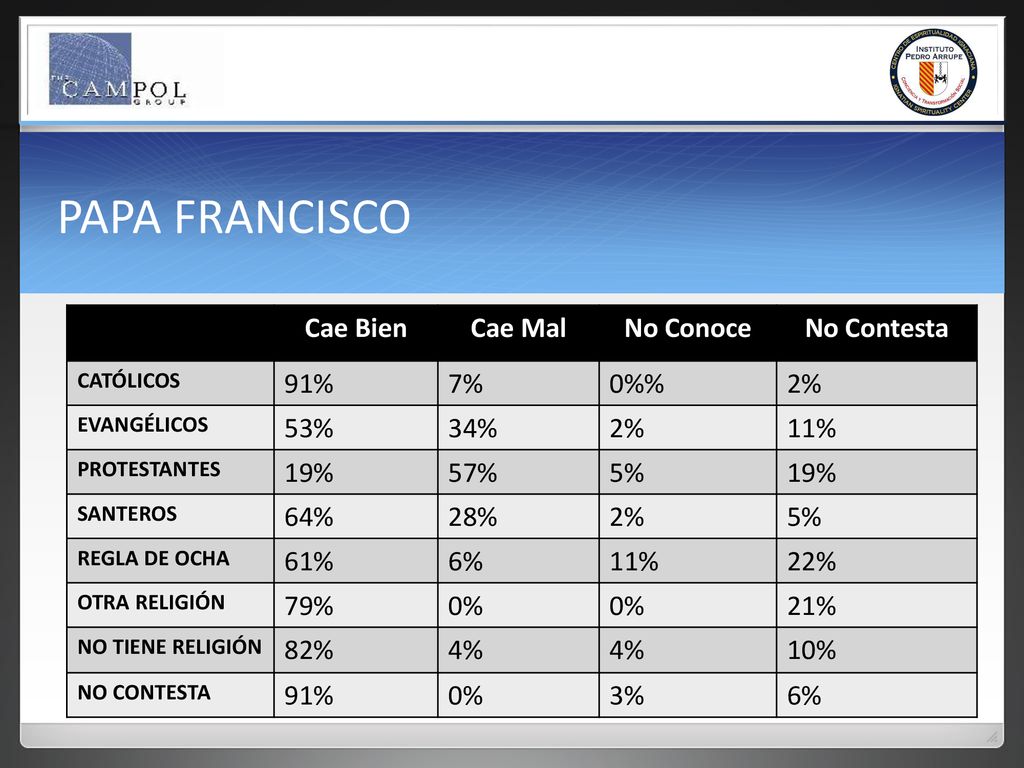 PAPA FRANCISCO Cae Bien Cae Mal No Conoce No Contesta 91% 7% 0%% 2%