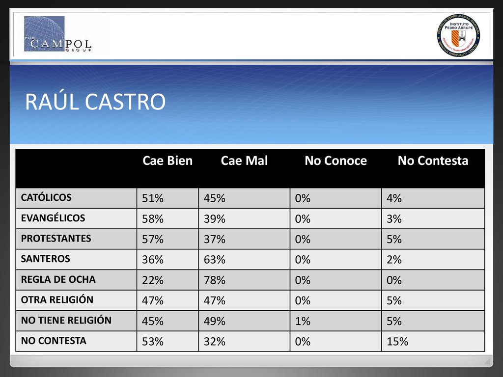 RAÚL CASTRO Cae Bien Cae Mal No Conoce No Contesta 51% 45% 0% 4% 58%
