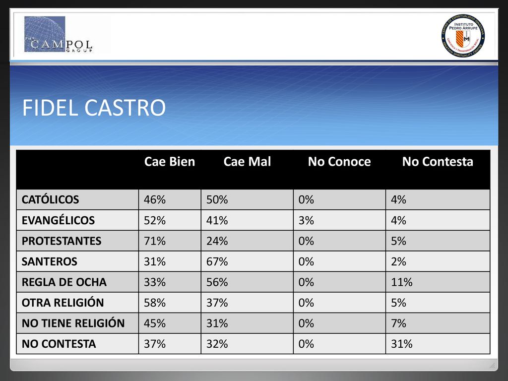 FIDEL CASTRO Cae Bien Cae Mal No Conoce No Contesta CATÓLICOS 46% 50%