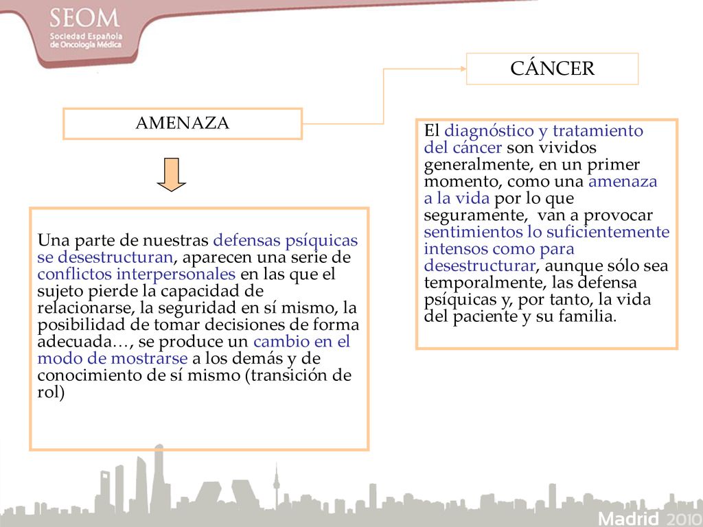 El diagnóstico y tratamiento del cáncer son vividos generalmente, en un primer momento, como una amenaza a la vida por lo que seguramente, van a provocar sentimientos lo suficientemente intensos como para desestructurar, aunque sólo sea temporalmente, las defensa psíquicas y, por tanto, la vida del paciente y su familia.