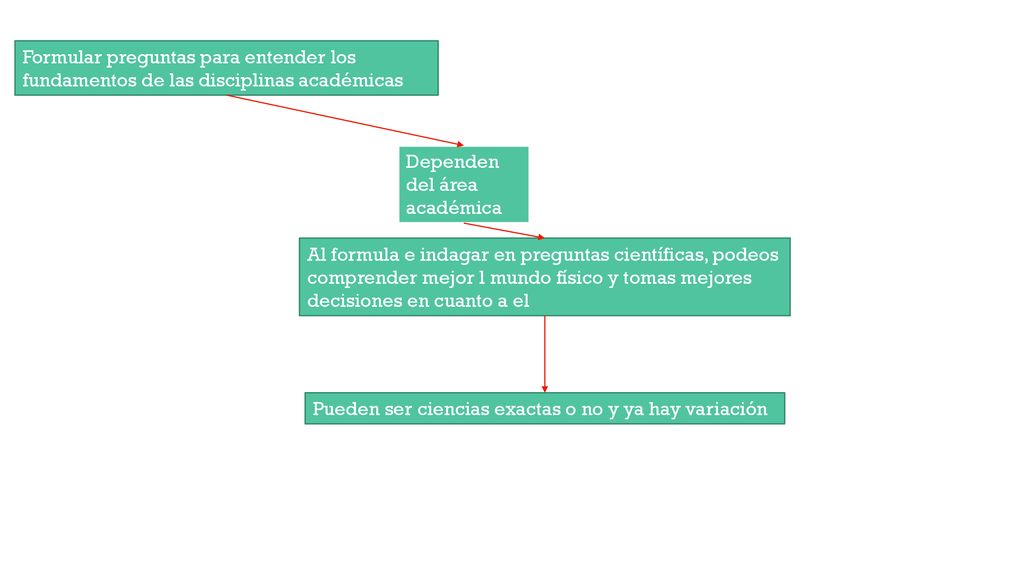 Formular preguntas para entender los fundamentos de las disciplinas académicas