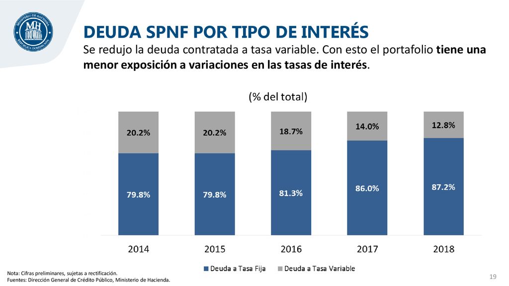 DEUDA SPNF POR TIPO DE INTERÉS
