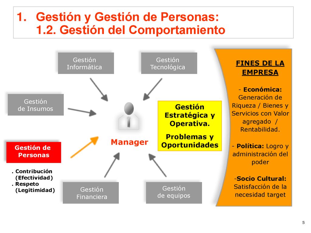 Gestión y Gestión de Personas: 1.2. Gestión del Comportamiento