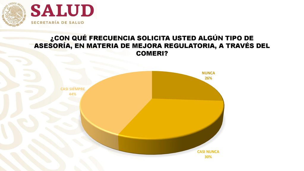 ¿CON QUÉ FRECUENCIA SOLICITA USTED ALGÚN TIPO DE ASESORÍA, EN MATERIA DE MEJORA REGULATORIA, A TRAVÉS DEL COMERI