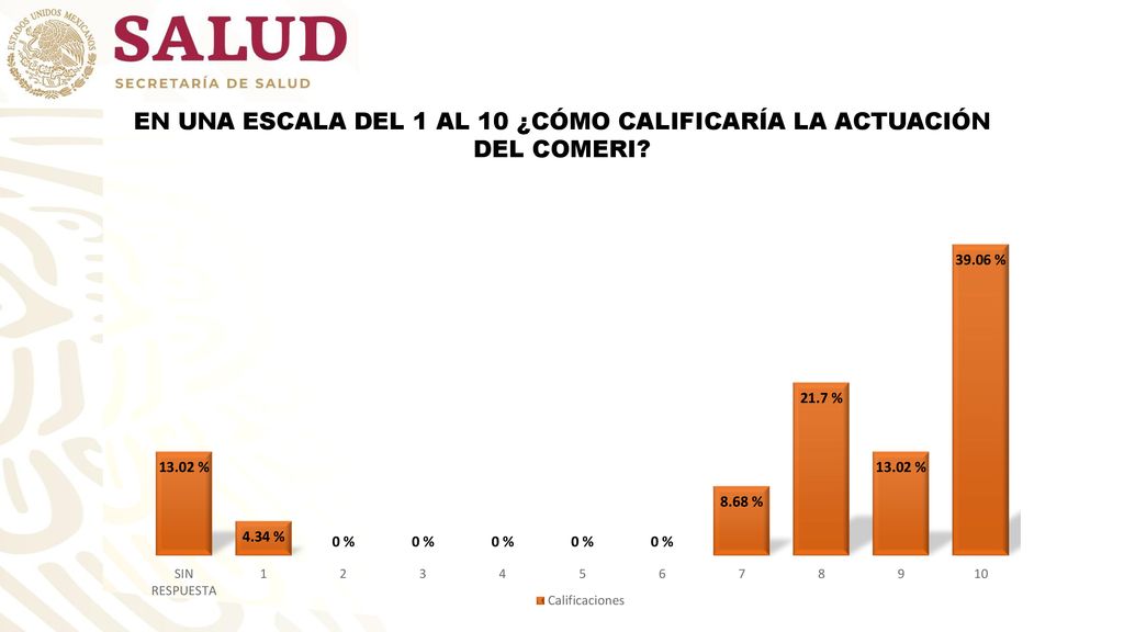 EN UNA ESCALA DEL 1 AL 10 ¿CÓMO CALIFICARÍA LA ACTUACIÓN DEL COMERI