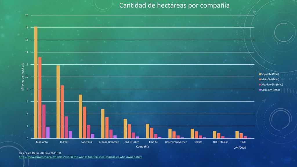 Hectáreas transgénicas que poseen las 10 mayores compañías de semillas.