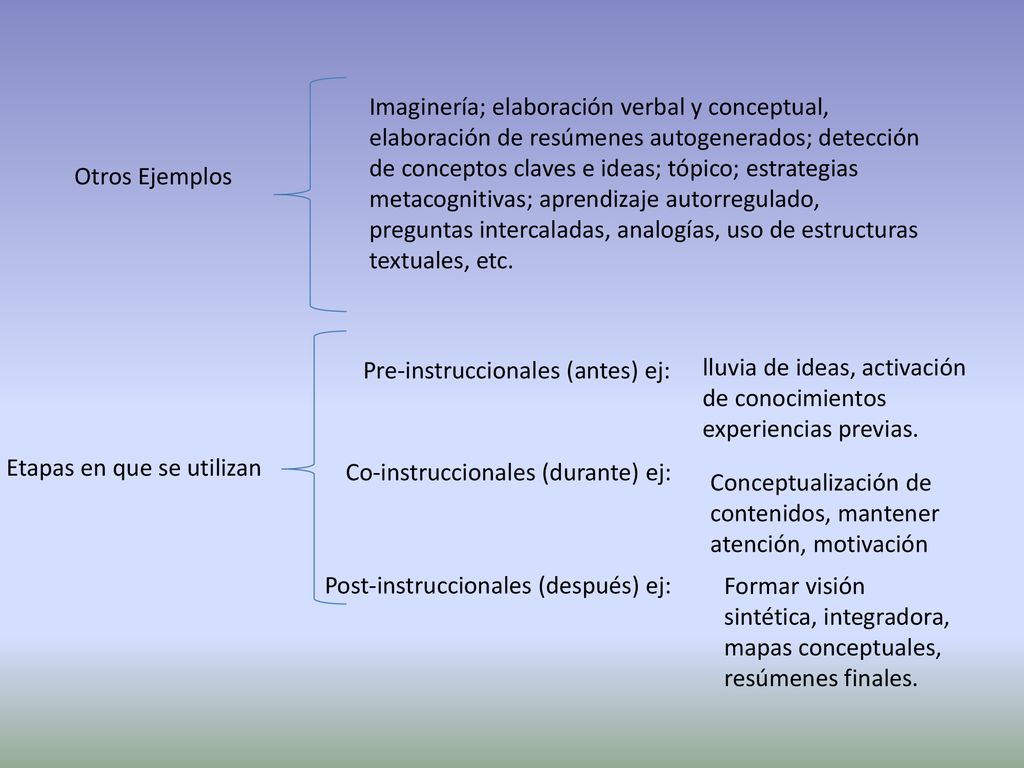 Imaginería; elaboración verbal y conceptual, elaboración de resúmenes autogenerados; detección de conceptos claves e ideas; tópico; estrategias metacognitivas; aprendizaje autorregulado, preguntas intercaladas, analogías, uso de estructuras textuales, etc.