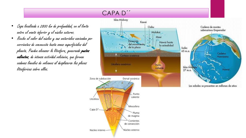 CAPA D´´ Capa localizada a 2800 km de profundidad, en el límite entre el manto inferior y el núcleo externo.