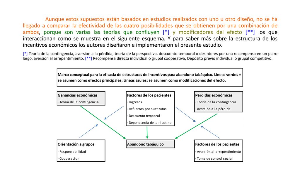 Aunque estos supuestos están basados en estudios realizados con uno u otro diseño, no se ha llegado a comparar la efectividad de las cuatro posibilidades que se obtienen por una combinación de ambos, porque son varias las teorías que confluyen [*] y modificadores del efecto [**] los que interaccionan como se muestra en el siguiente esquema. Y para saber más sobre la estructura de los incentivos económicos los autores diseñaron e implementaron el presente estudio.