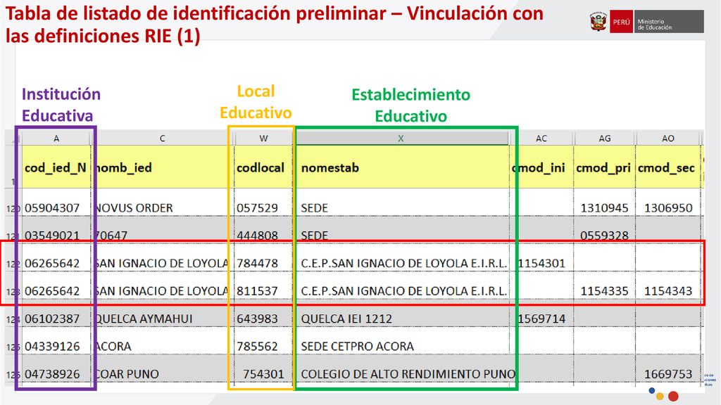 Tabla de listado de identificación preliminar – Vinculación con