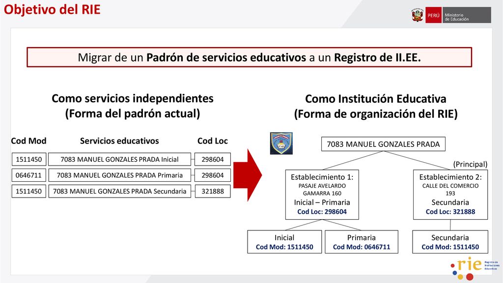 Objetivo del RIE Migrar de un Padrón de servicios educativos a un Registro de II.EE. Como servicios independientes.