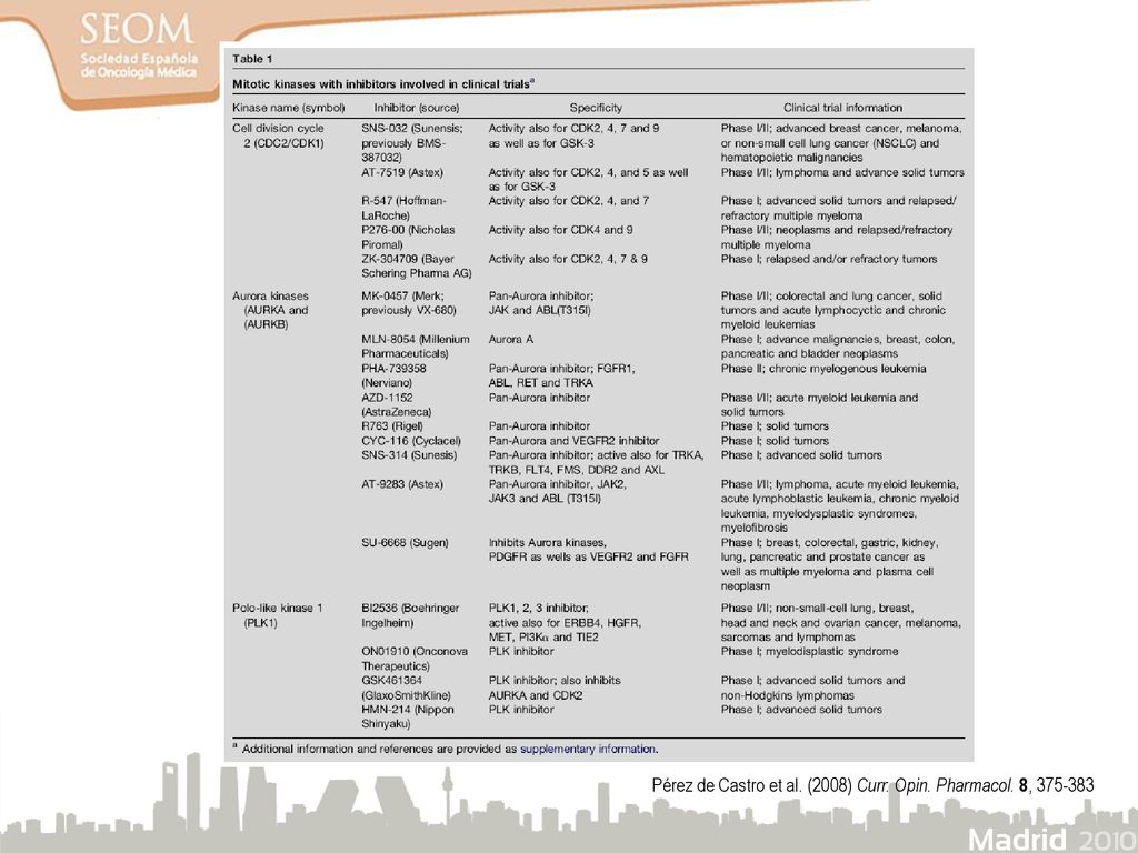 Pérez de Castro et al. (2008) Curr. Opin. Pharmacol. 8,