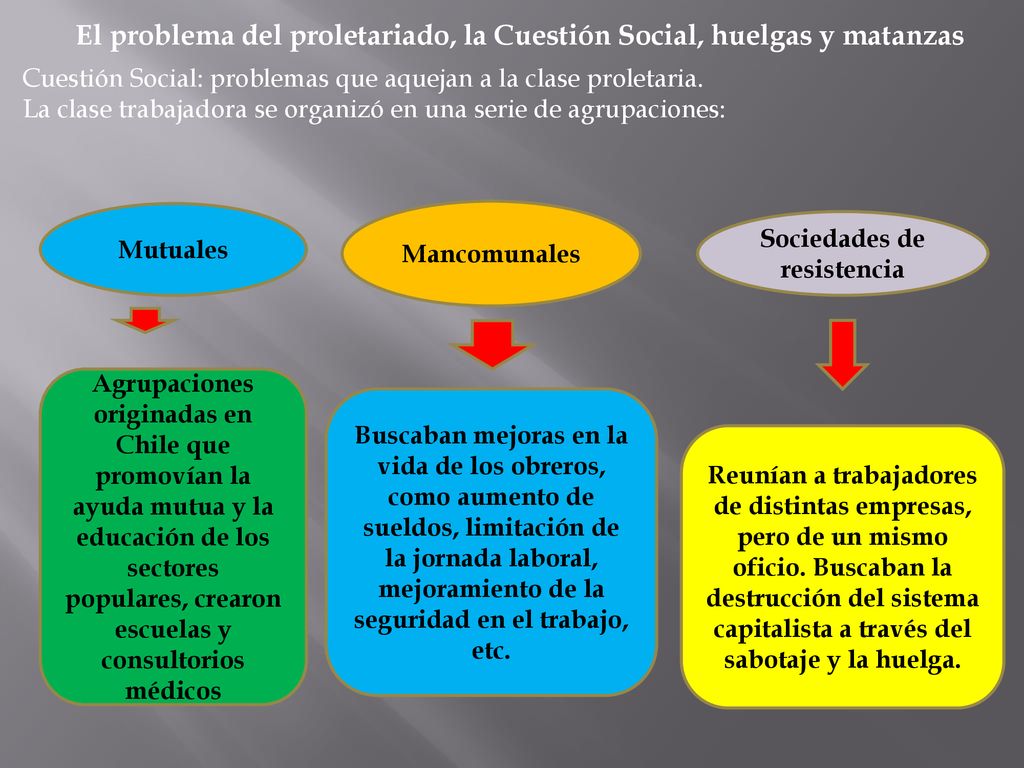 El problema del proletariado, la Cuestión Social, huelgas y matanzas