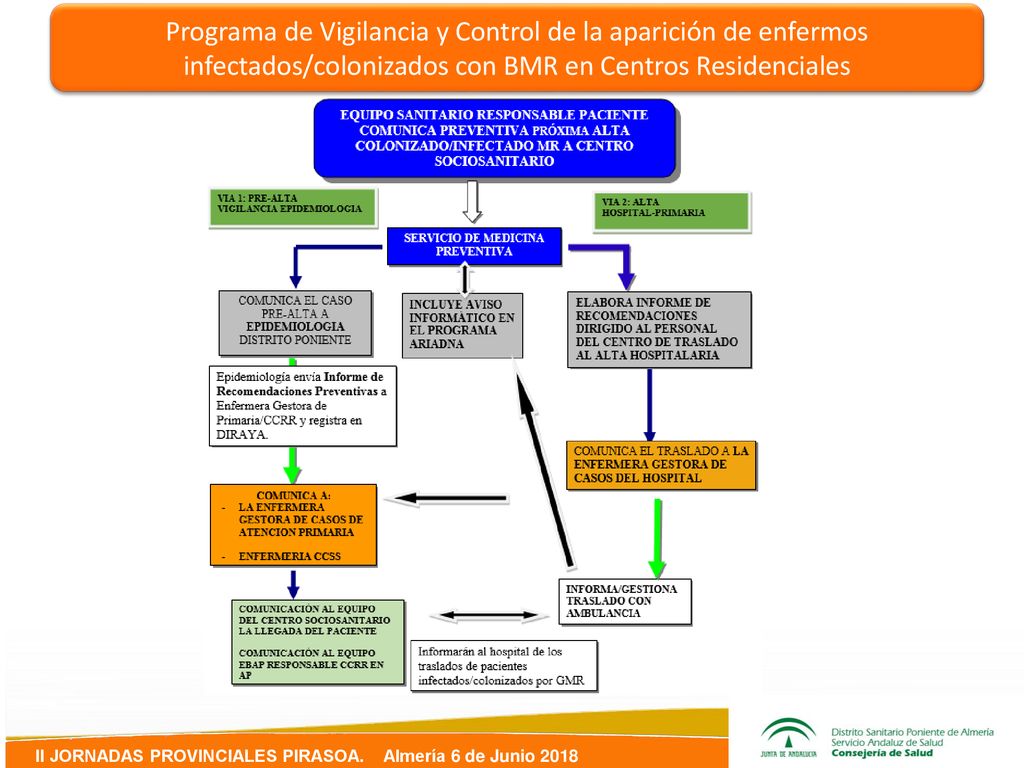 Programa de Vigilancia y Control de la aparición de enfermos infectados/colonizados con BMR en Centros Residenciales