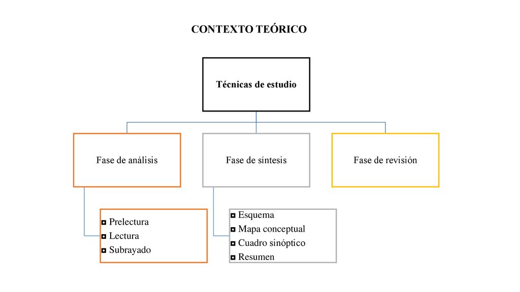 CONTEXTO TEÓRICO Técnicas de estudio Fase de análisis ◘ Prelectura