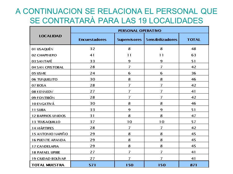 A CONTINUACION SE RELACIONA EL PERSONAL QUE SE CONTRATARÀ PARA LAS 19 LOCALIDADES