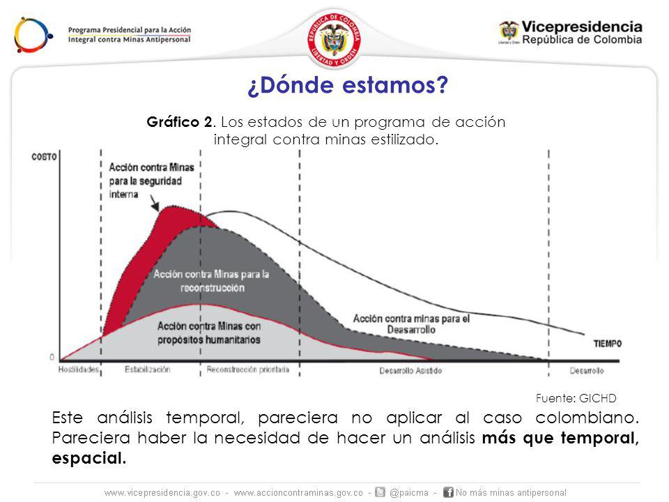 ¿Dónde estamos Gráfico 2. Los estados de un programa de acción integral contra minas estilizado. Fuente: GICHD.
