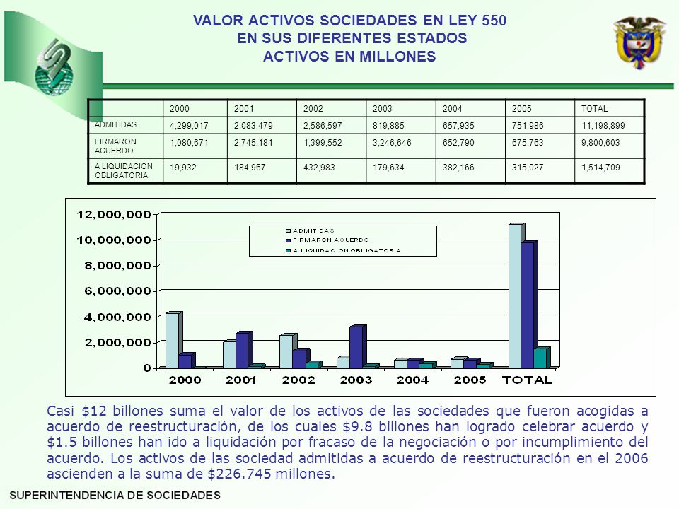 VALOR ACTIVOS SOCIEDADES EN LEY 550 EN SUS DIFERENTES ESTADOS ACTIVOS EN MILLONES