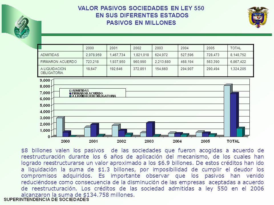 VALOR PASIVOS SOCIEDADES EN LEY 550 EN SUS DIFERENTES ESTADOS PASIVOS EN MILLONES