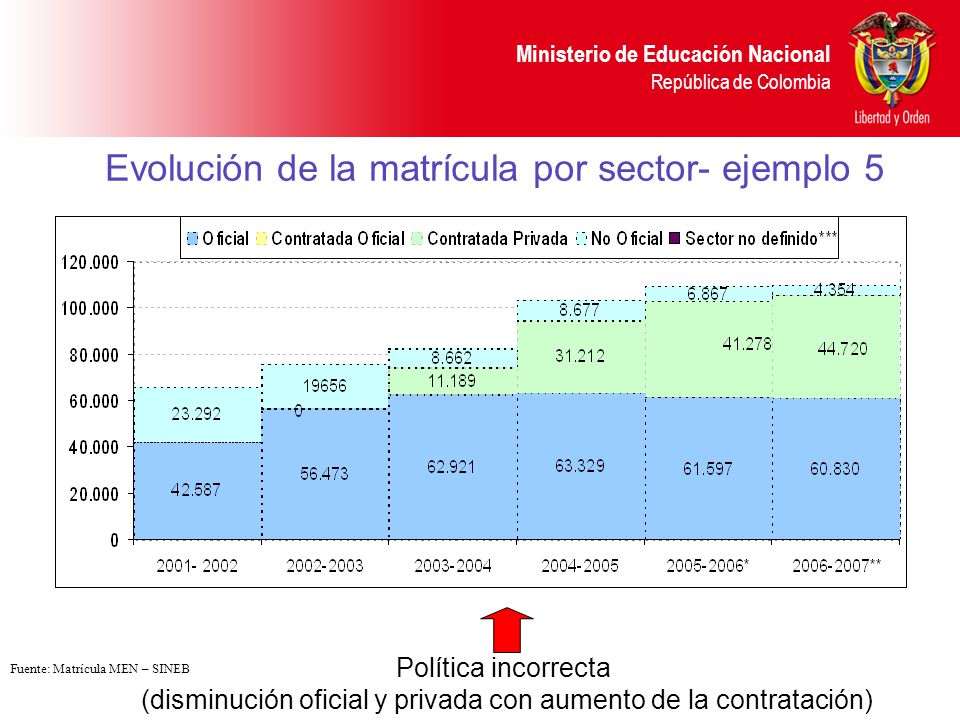 Evolución de la matrícula por sector- ejemplo 5