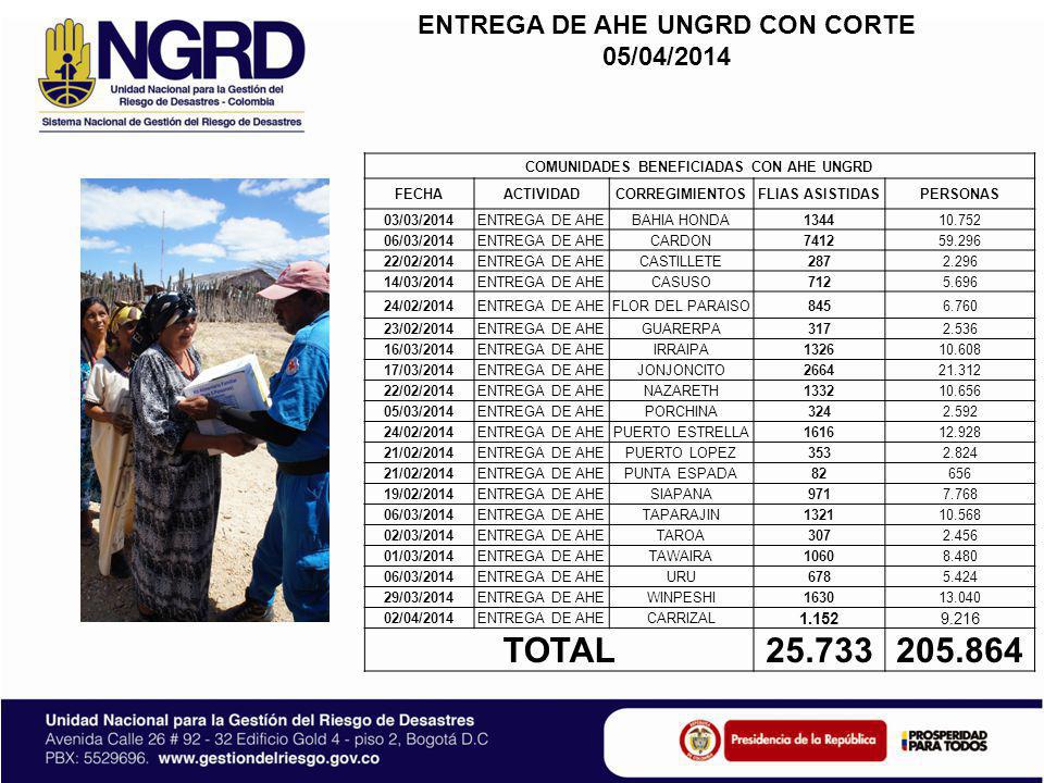 TOTAL ENTREGA DE AHE UNGRD CON CORTE 05/04/