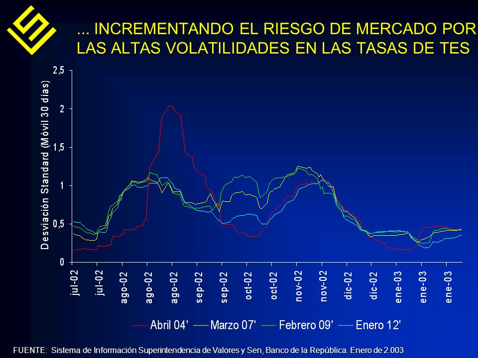 ... INCREMENTANDO EL RIESGO DE MERCADO POR LAS ALTAS VOLATILIDADES EN LAS TASAS DE TES