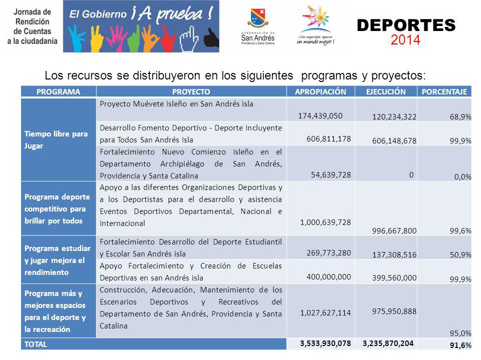 DEPORTES Los recursos se distribuyeron en los siguientes programas y proyectos: PROGRAMA. PROYECTO.