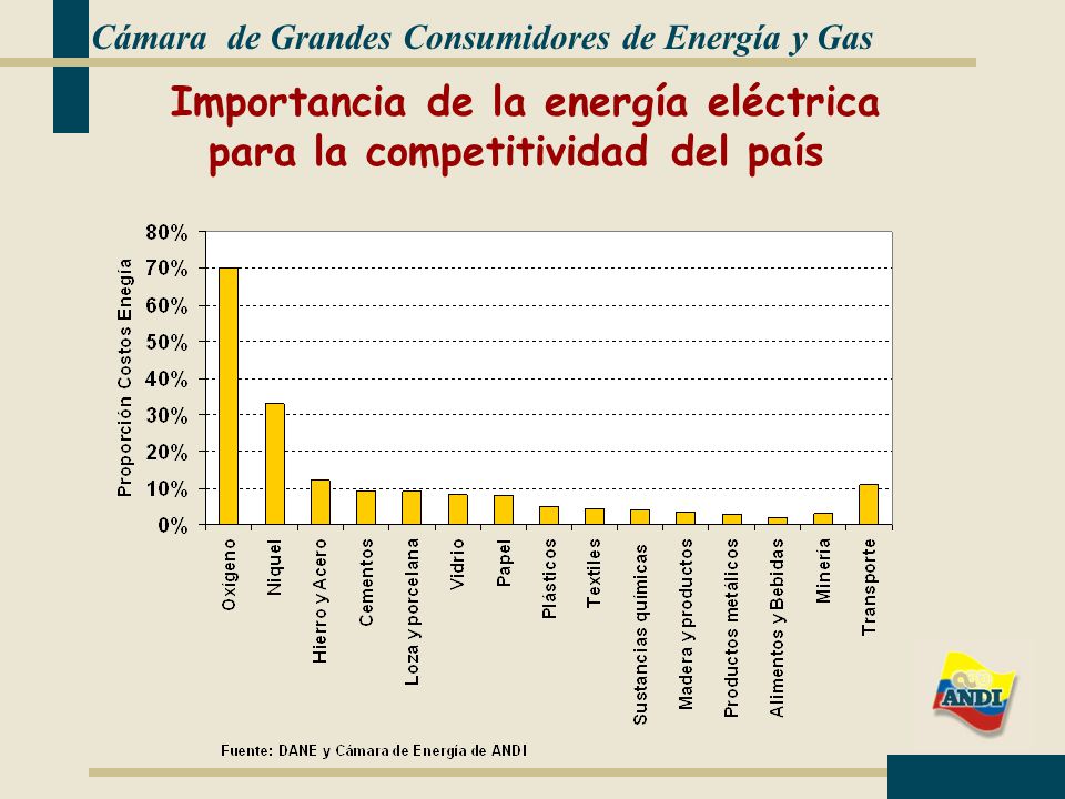 Importancia de la energía eléctrica para la competitividad del país
