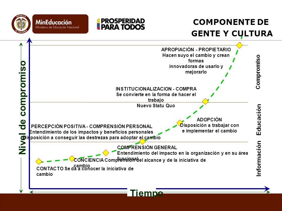 Nivel de compromiso Tiempo COMPONENTE DE GENTE Y CULTURA Educación