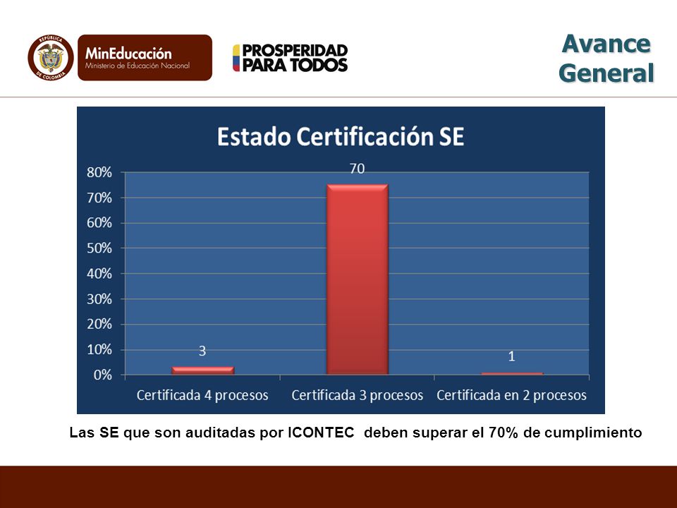 Avance General Las SE que son auditadas por ICONTEC deben superar el 70% de cumplimiento